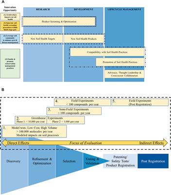 Soil Health: New Opportunities to Innovate in Crop Protection Research and Development